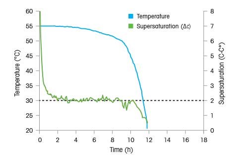 Contrôle automatisé de la sursaturation