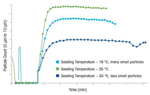 Escolha da Temperatura da Semente