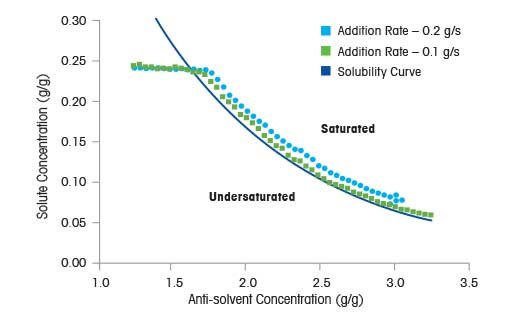 Supersaturation Profiling