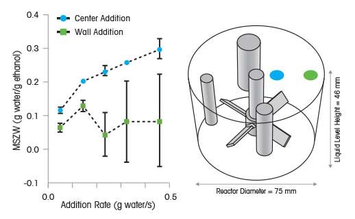 Répétabilité de la cristallisation Cinétique de nucléation variable