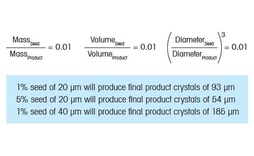 Seeding a Crystallization