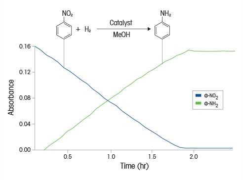 Reduktion von Nitrobenzol