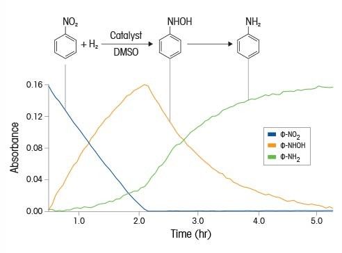 Redução de Nitrobenzeno