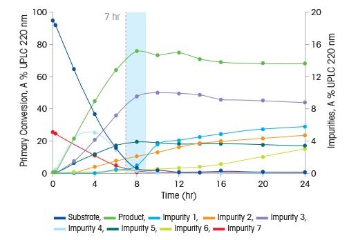 Impurity Profiling with In Situ Sampling