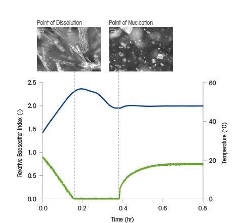 Reduce Solubility of Product in Saturated Starting Solution