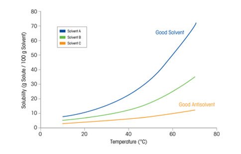 Importancia de las curvas de solubilidad