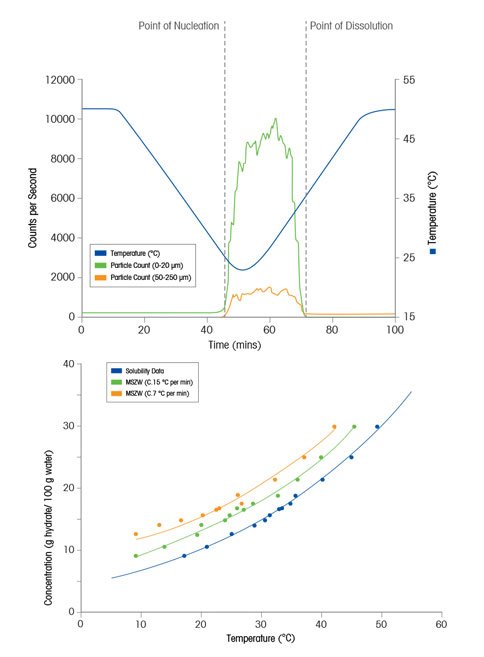 How To Measure Solubility