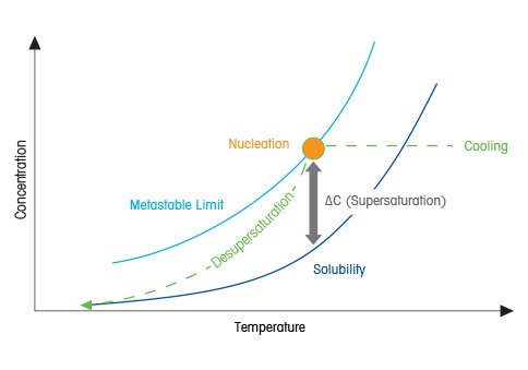 Los procesos de la supersaturación en la cristalización