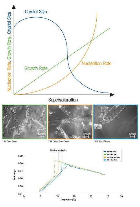 Nucleazione e crescita dei cristalli