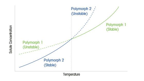 Polymorphism Process Challenges